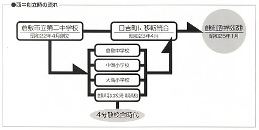 創立時の流れ図