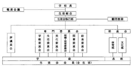 生徒会組織図