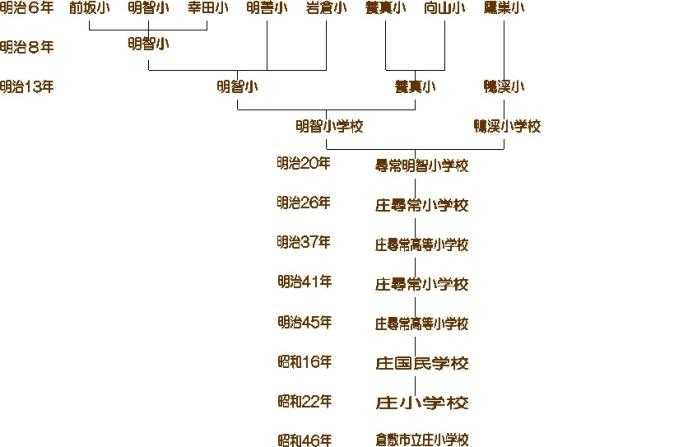 これまでの学校のうつりかわりがわかります。