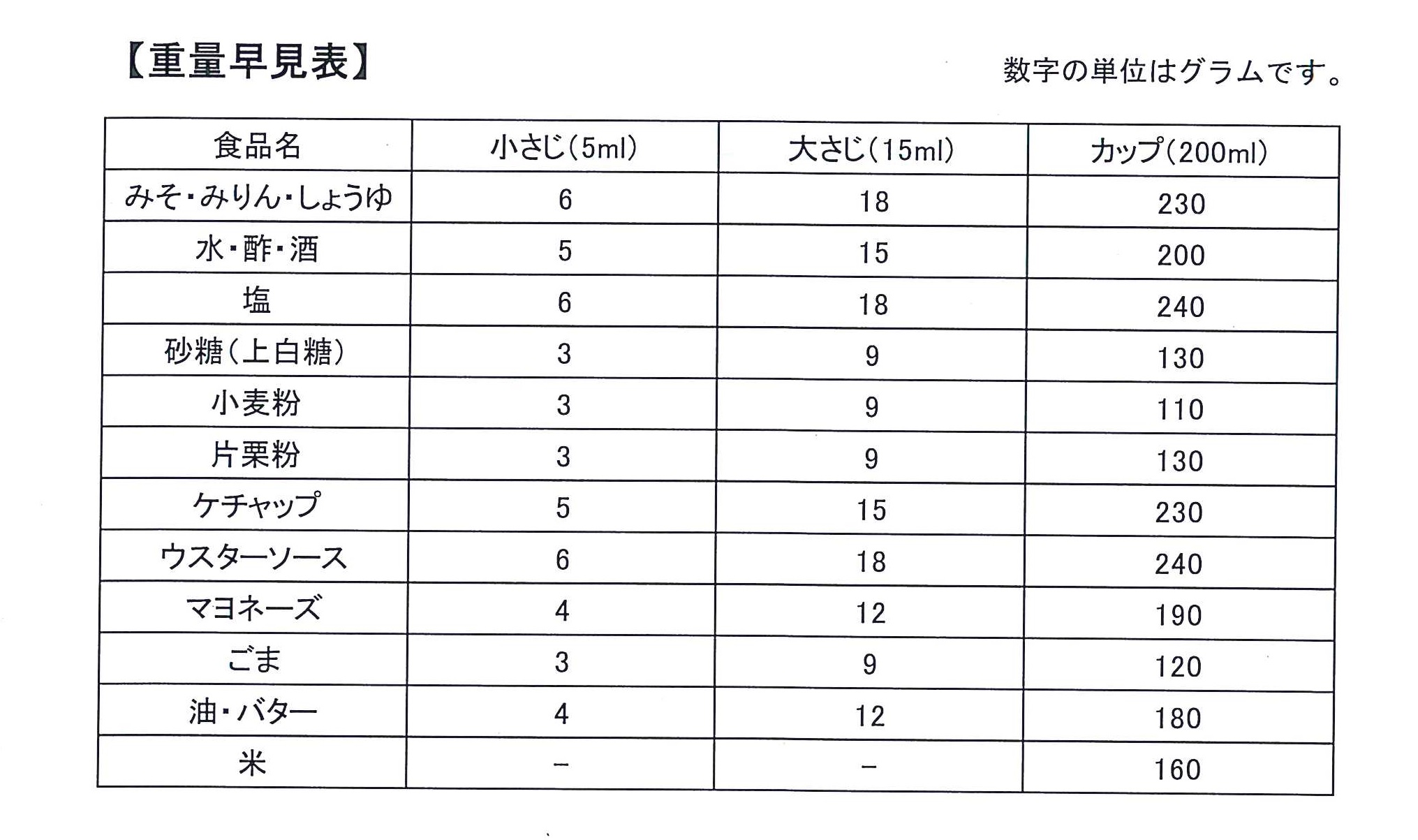 量の基礎