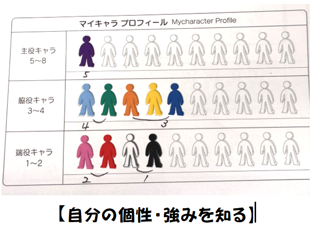 マイキャラをイメージする色分けの図