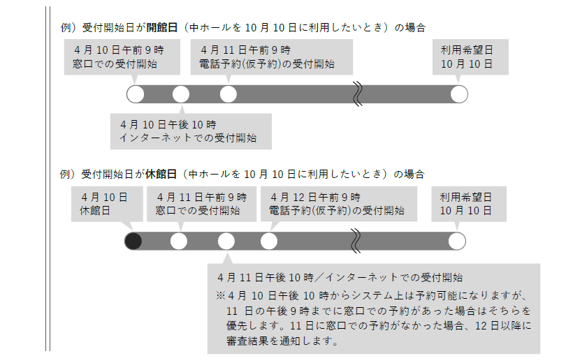 受付初日について：図解