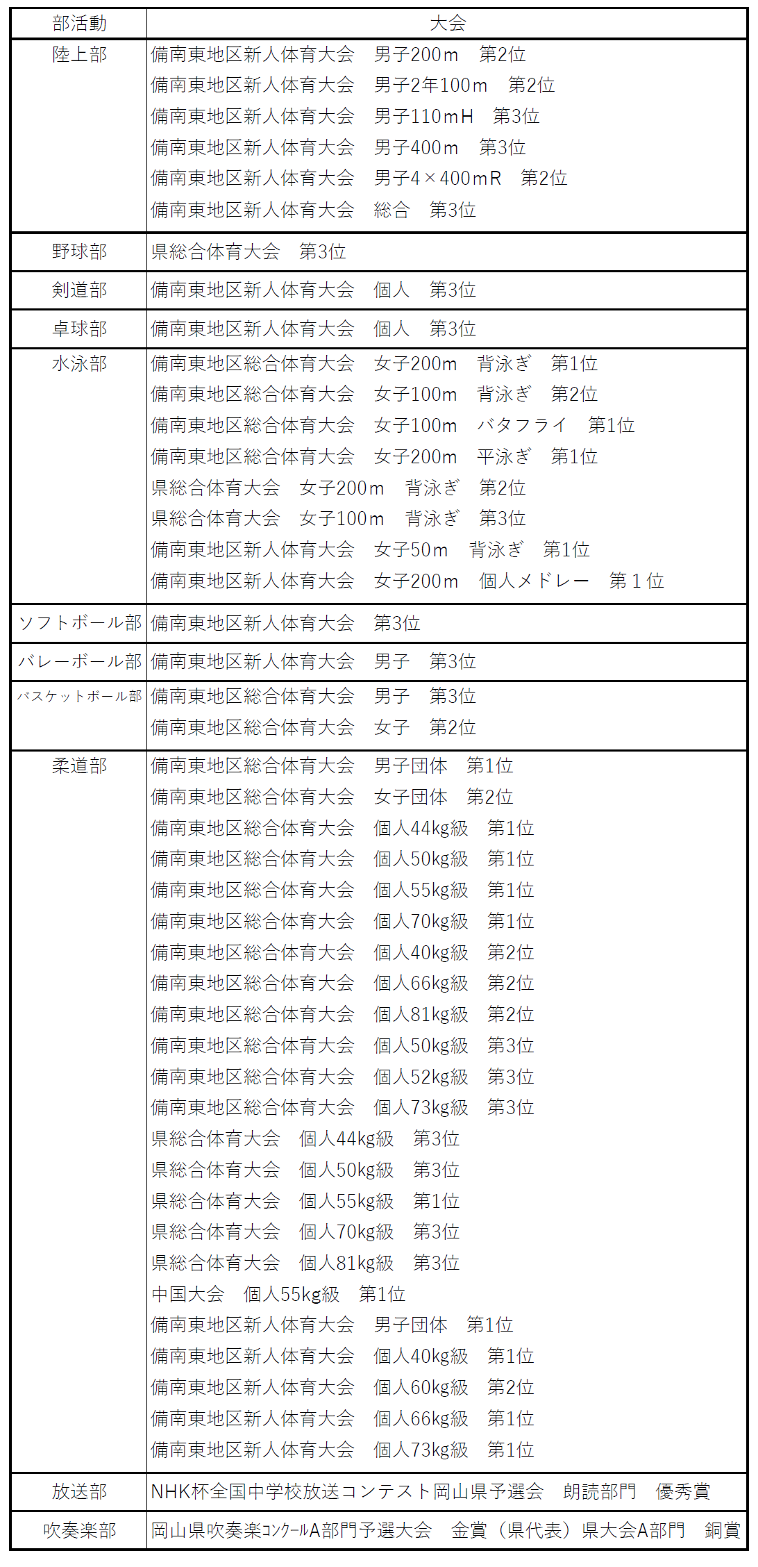 令和7年度大会結果