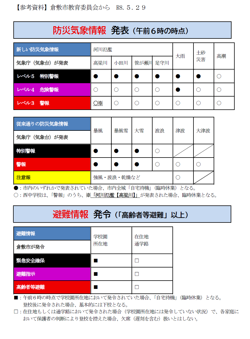 【参考資料】〇防災気象情報発表　〇避難情報発令